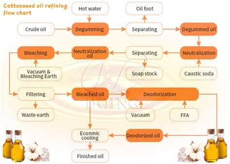  棉籽油精煉技術與工業應用！