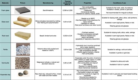  膨脹石應用於隔熱材料和建築建材！